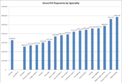 Gross Payment Speciality Graph